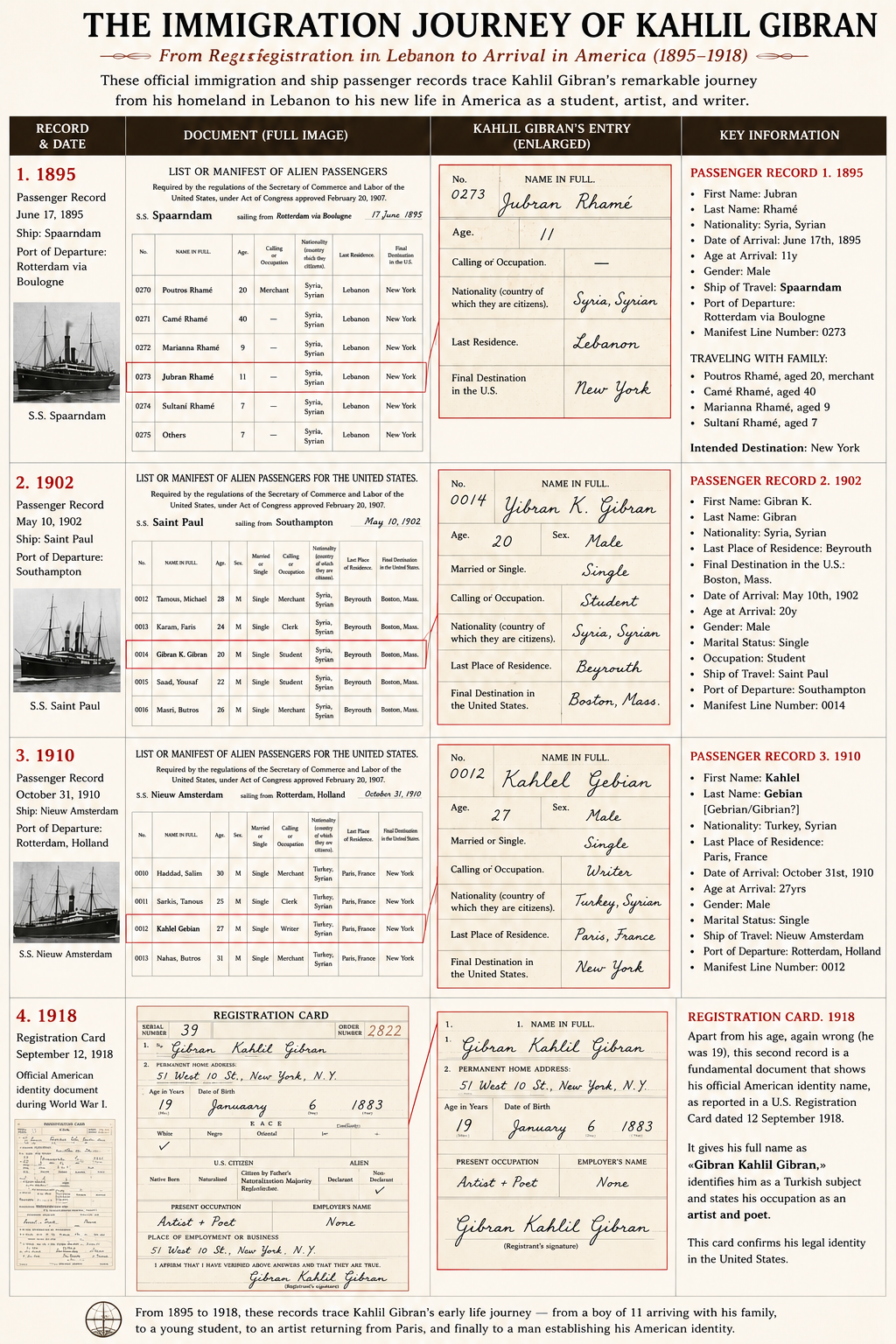 The Immigration Journey of Kahlil Gibran - passenger records 1895 to 1918